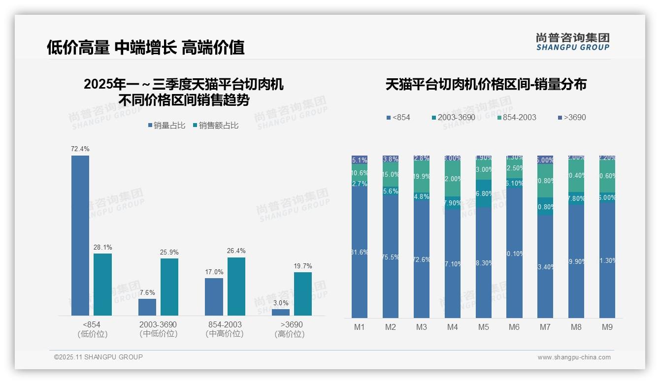 尚普咨询集团证实：抖音切肉机99.6%销量来自低价产品-2025年11月-切肉机-38