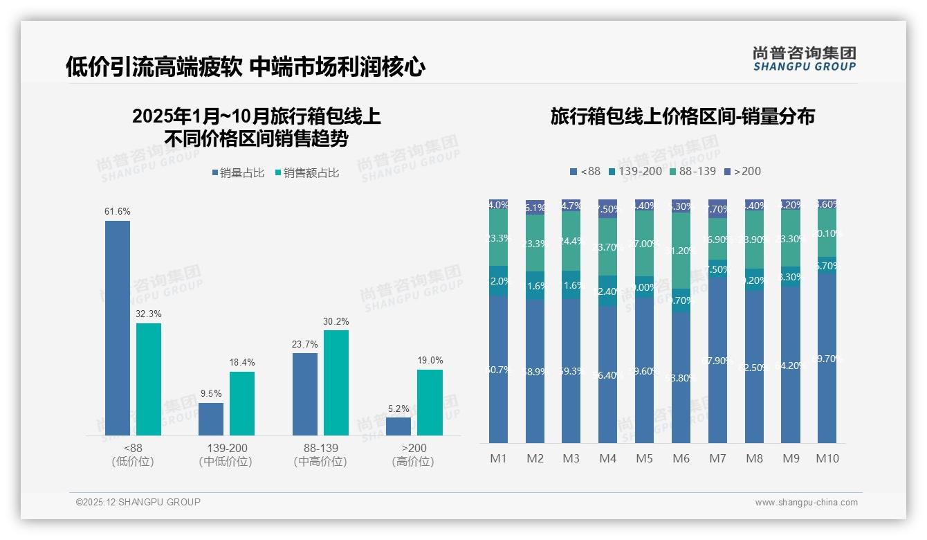 轻便耐用型旅行箱包占比34%领跑市场，尚普咨询集团报告披露-2025年12月-旅行箱包-38