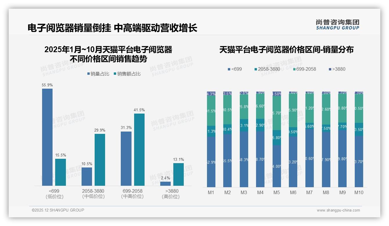 800~1800元价格段贡献73%销售额，电子阅览器利润池集中中高端——尚普咨询集团报告披露-2025年12月-电子阅览器-38
