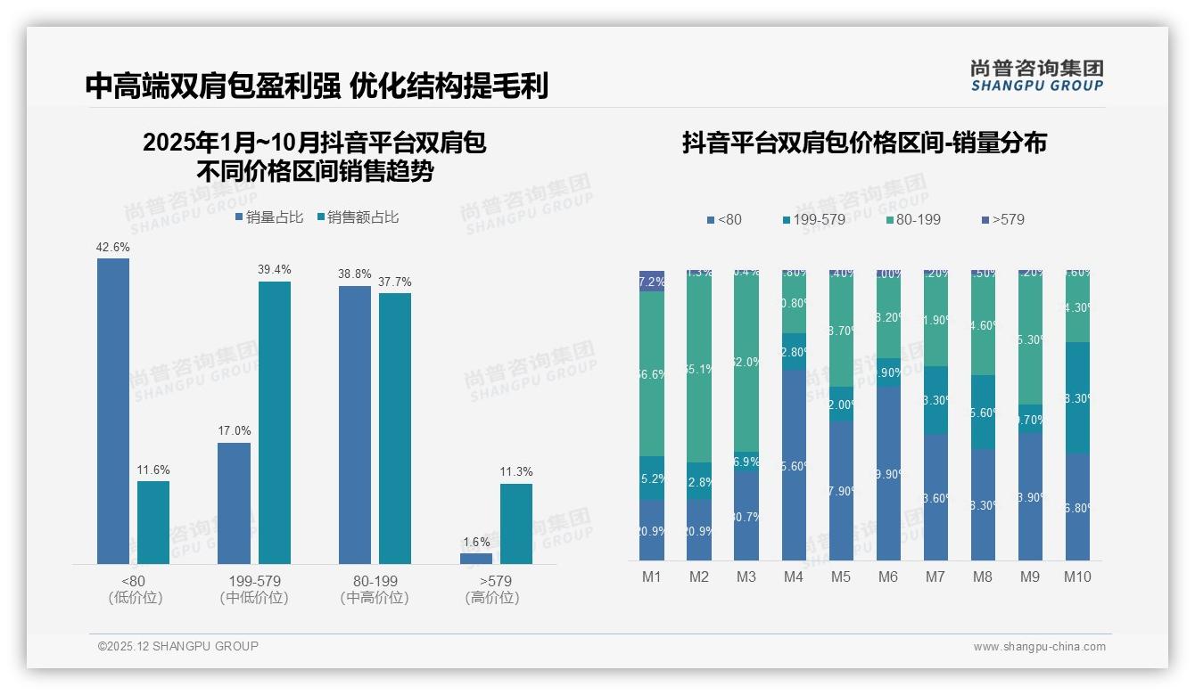 社交媒体种草占比24%双肩包线上口碑决定销量——尚普咨询集团数据洞察：24%用户靠社媒了解背包-2025年12月-双肩包-38