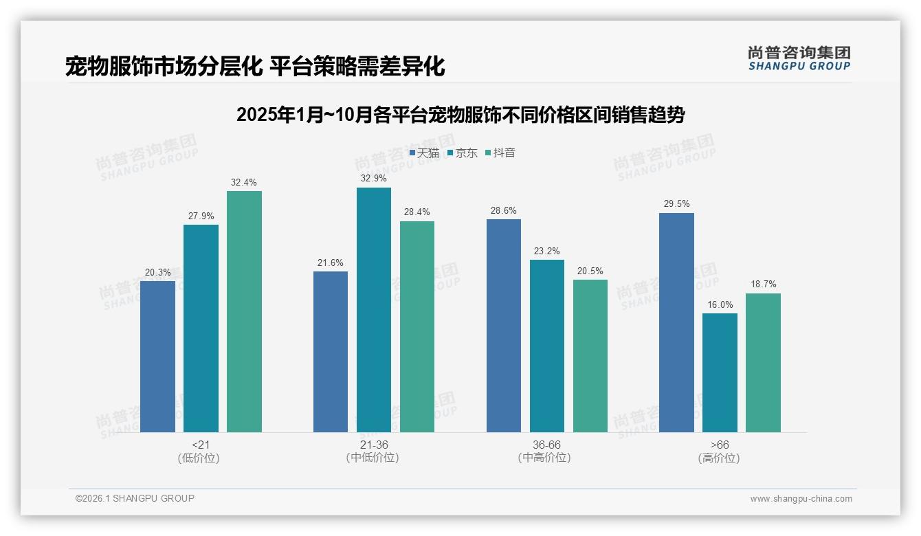 淘宝天猫57%渠道垄断宠物服饰，抖音爆发式增长——来源：尚普咨询集团最新宠物服饰研报-2026年1月-宠物服饰-38