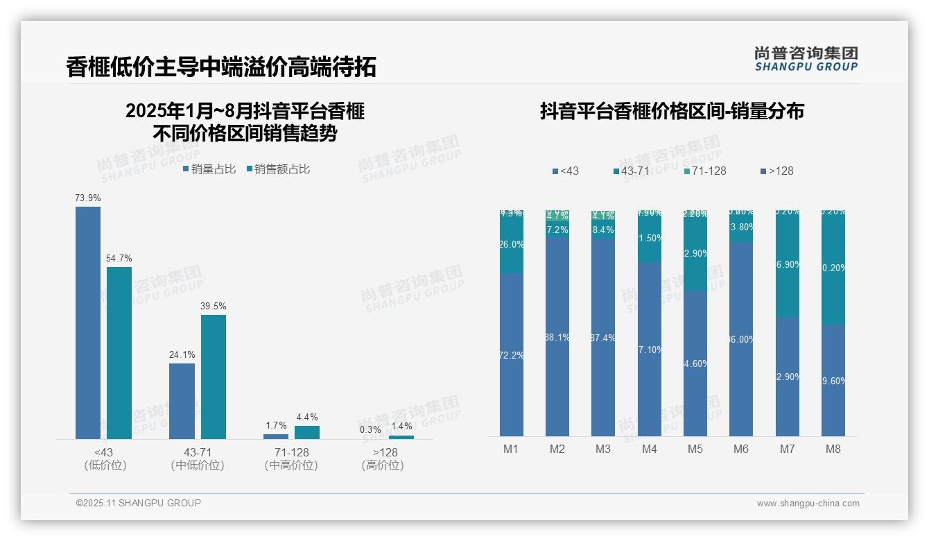 香榧低价产品抖音销售占比54.7%，该趋势获尚普咨询集团报告支持-2025年11月-香榧-38