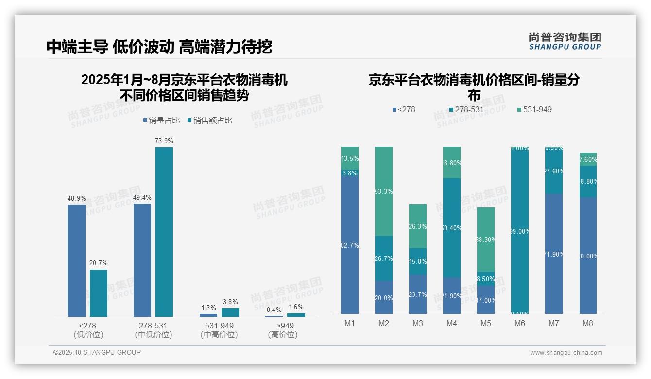 尚普咨询集团报告解读：为何说天猫衣物消毒机高端销售额65%25-2025年10月-衣物消毒机-38