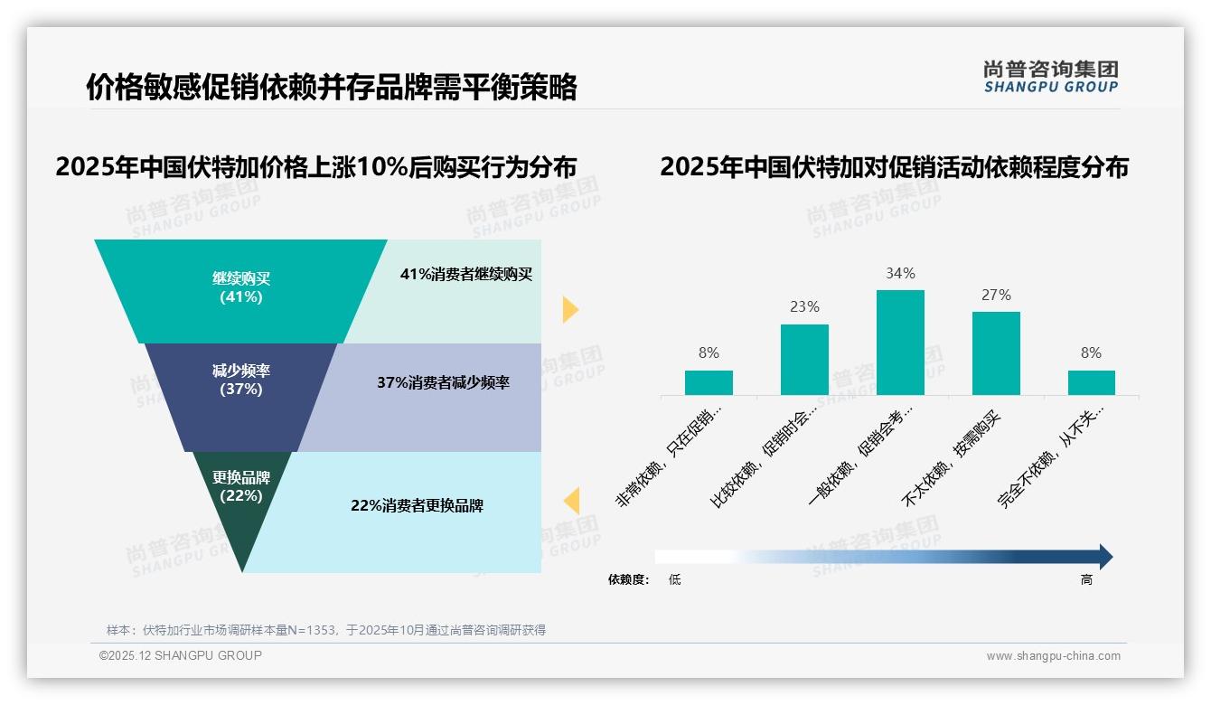 41%消费者价格涨一成仍购买，伏特加品牌如何守住忠诚度——尚普咨询集团研究报告精选-2025年12月-伏特加-38