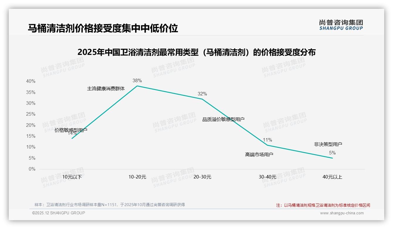 38元中端卫浴清洁剂贡献61.5%销售额，尚普咨询集团品类洞察：低价走量利润靠中高端-2025年12月-卫浴清洁剂-38