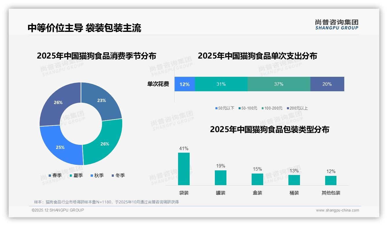 尚普咨询集团猫狗食品趋势报告：37%中青年女性月购中端粮省预算-2025年12月-猫狗食品-38
