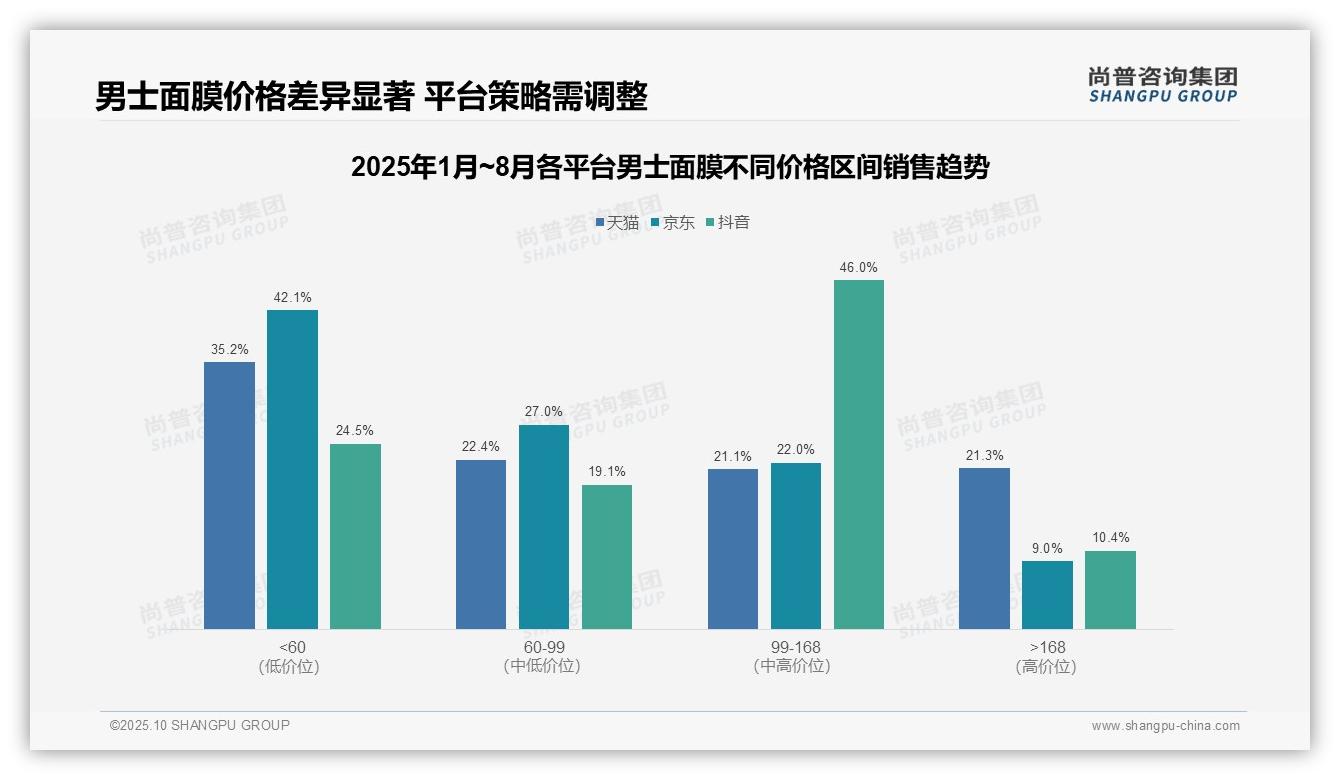 数据说话：尚普咨询集团报告指出中端男士面膜贡献46%平台销售额-2025年10月-男士面膜-38