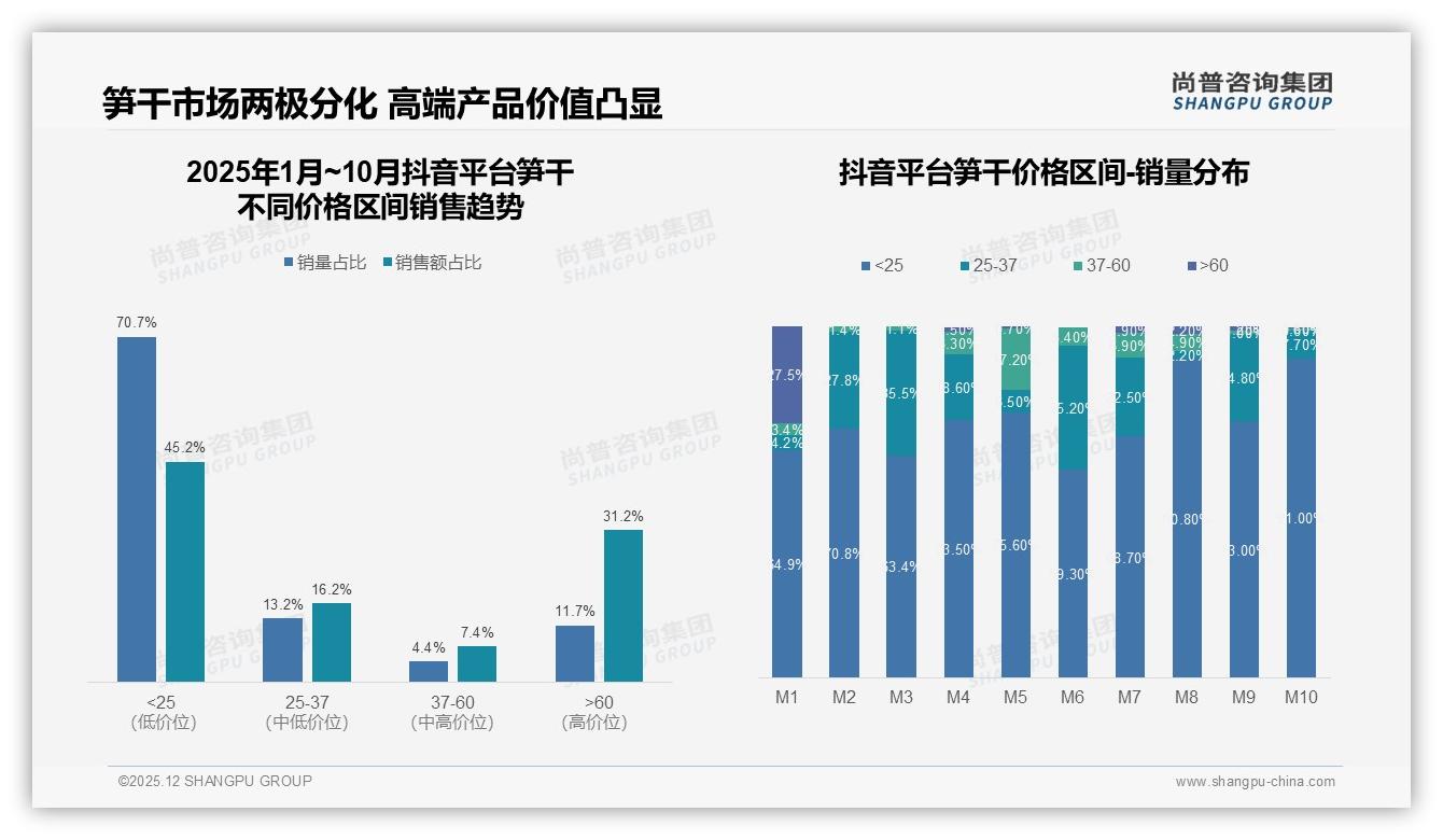 抖音高价笋干占比31点2%内容电商溢价能力超预期——尚普咨询集团独家披露-2025年12月-笋干-38