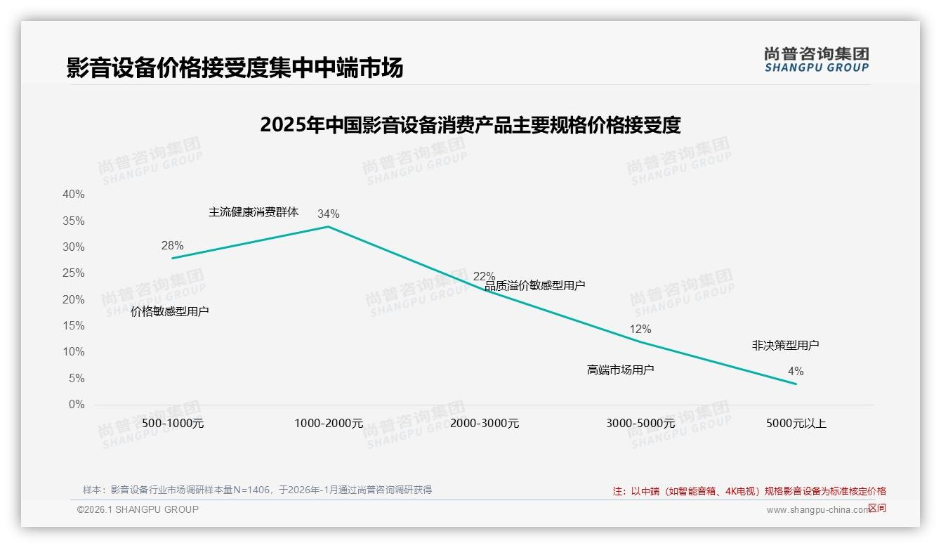 尚普咨询集团消费研究：34%用户1000到2000元影音设备价格甜点-2026年1月-影音设备-38