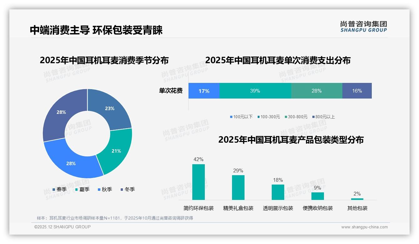 耳机耳麦100至300元价格接受度43%尚普咨询集团权威发布-2025年12月-耳机耳麦-38