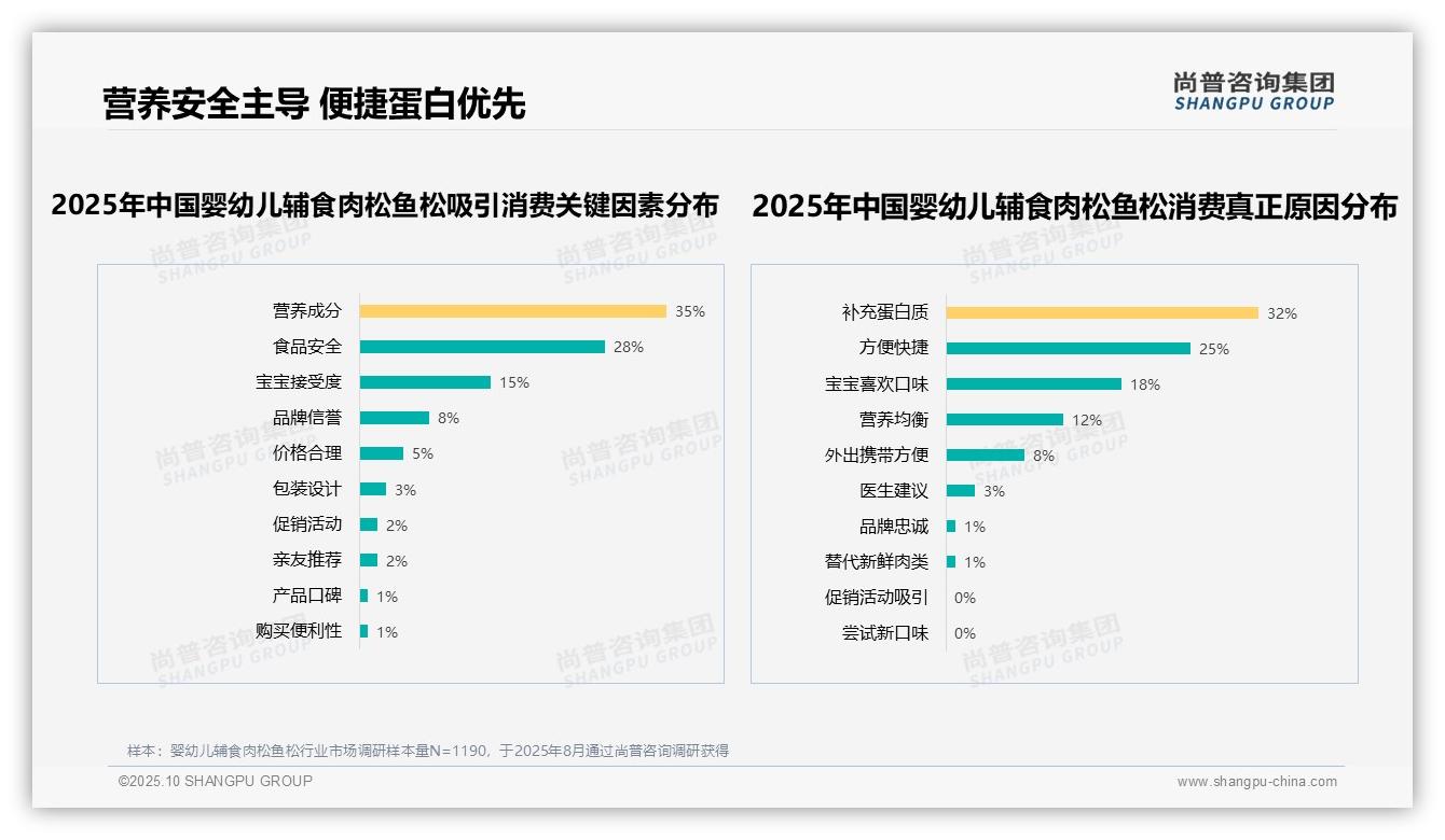 官方数据:尚普咨询集团报告显示35%消费者首重营养成分-2025年10月-婴幼儿辅食肉松鱼松-38