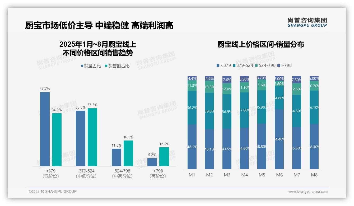 权威印证：尚普咨询集团调研报告确认天猫京东占据98.1%市场份额-2025年10月-厨宝-38