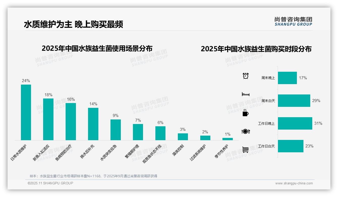 权威印证:尚普咨询集团调研报告确认线上渠道占比50%引领消费-2025年11月-水族益生菌-38