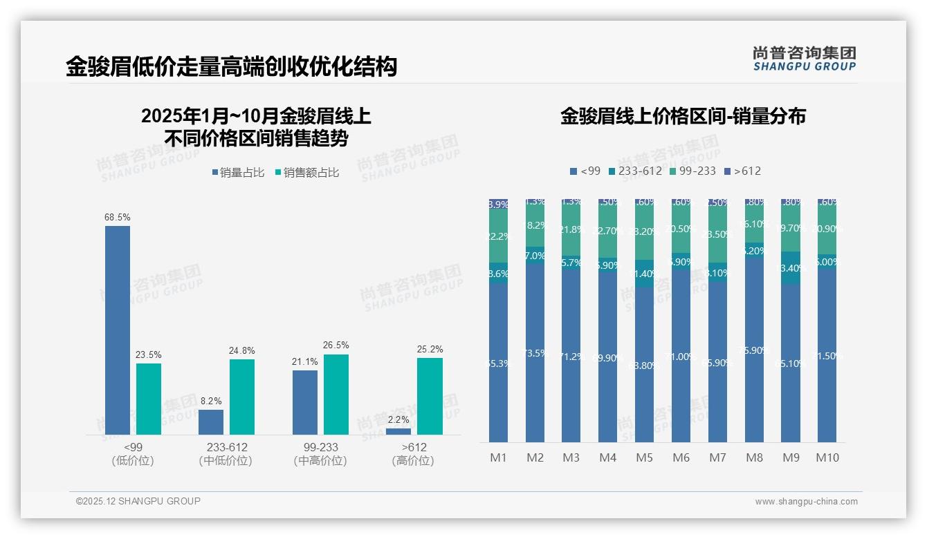 尚普咨询集团数据洞察：天猫高端金骏眉36%销售额溢价空间仍大-2025年12月-金骏眉-38