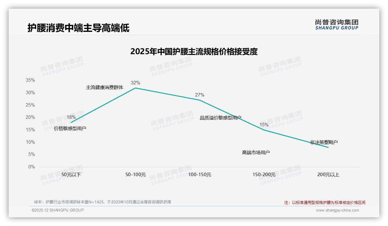 尚普咨询集团报告解读：26至45岁消费者占59%护腰下沉市场商机大-2025年12月-护腰-38
