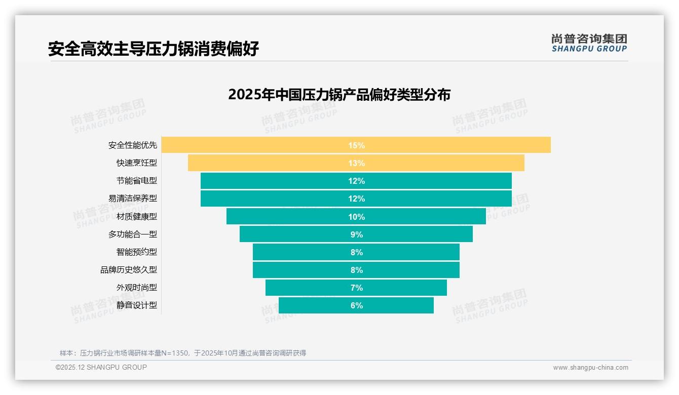 尚普咨询集团行业观察：300-400元价格段接受度38%，压力锅中高端升级确定-2025年12月-压力锅-38