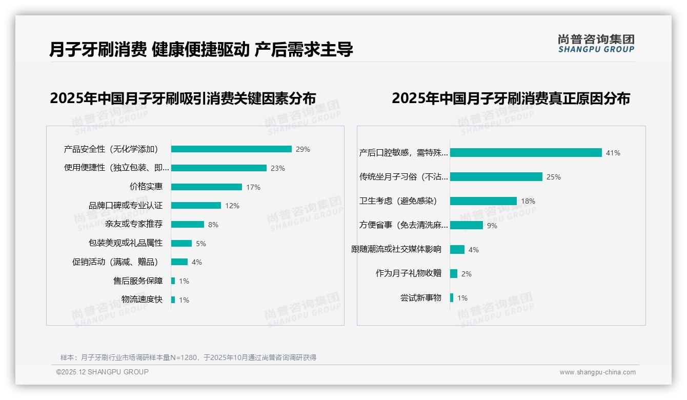 89%消费者选国产月子牙刷，安全专业型偏好25%——尚普咨询集团权威发布-2025年12月-月子牙刷-38