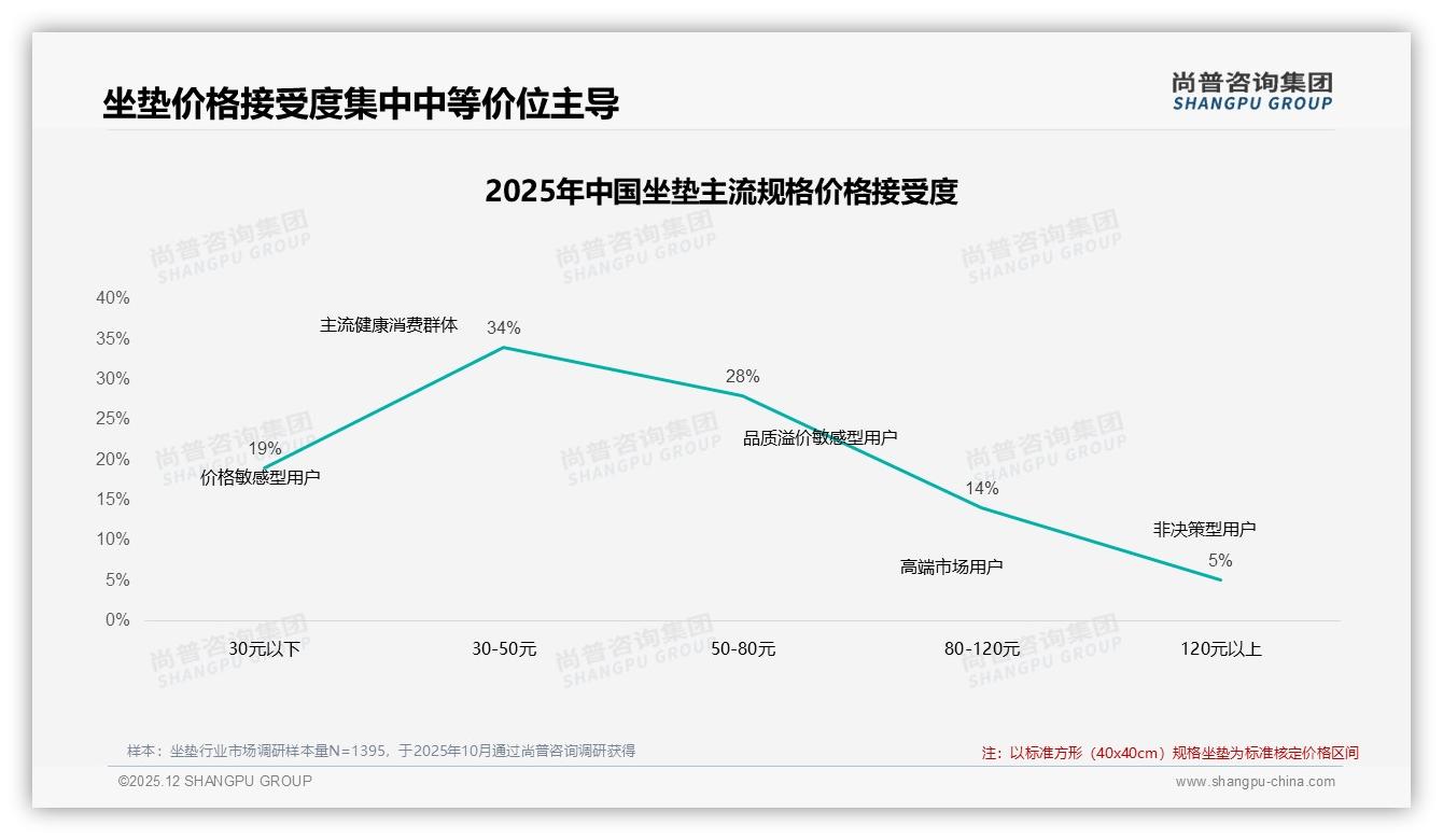 尚普咨询集团专题解读：低价59.5%销量占比却仅贡献25.3%销售额-2025年12月-坐垫-38
