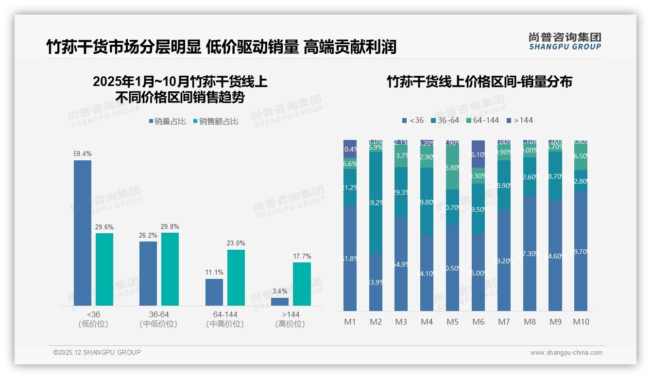 国产98%垄断进口仅2%，竹荪干货出海需突破产地认知——尚普咨询集团年度复盘-2025年12月-竹荪干货-38