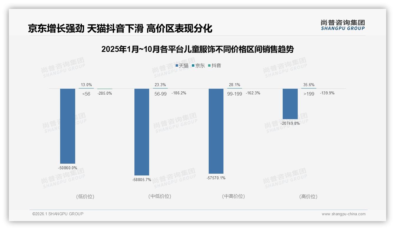 儿童服饰价格上涨10%后38%消费者减少购买，促销依赖41%——尚普咨询集团趋势雷达-2026年1月-儿童服饰-38