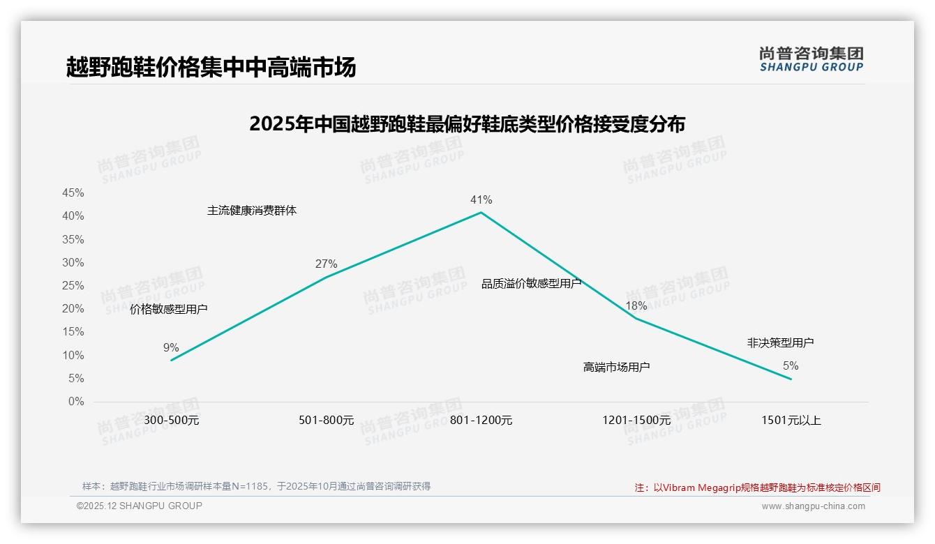 78%用户愿推荐越野跑鞋，价格过高成28%不推荐主因——尚普咨询集团消费研究-2025年12月-越野跑鞋-38