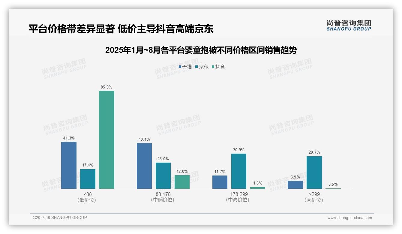 权威印证：尚普咨询集团调研报告确认抖音婴童抱被85.9%销量为低价产品-2025年10月-婴童抱被-38