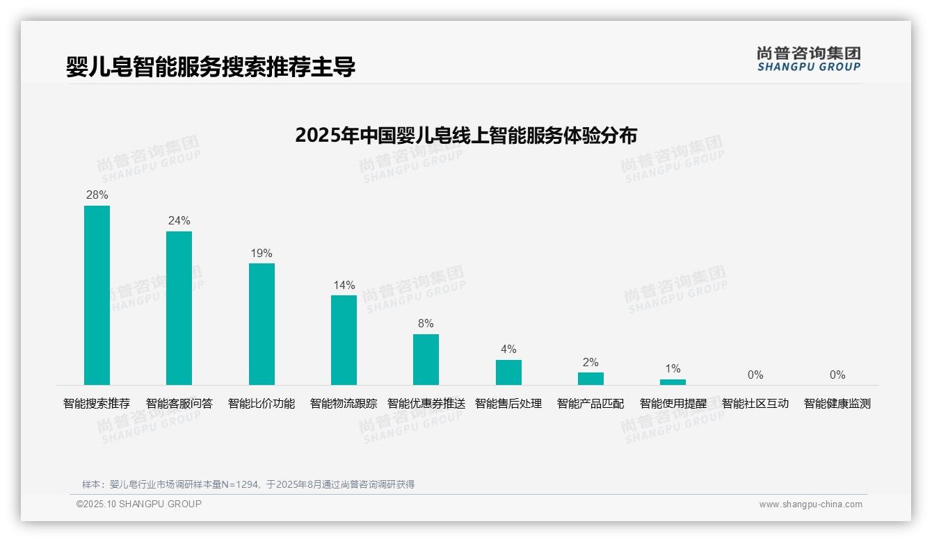 据尚普咨询集团报告:47%消费者选择婴儿皂靠亲友推荐-2025年10月-婴儿皂-38