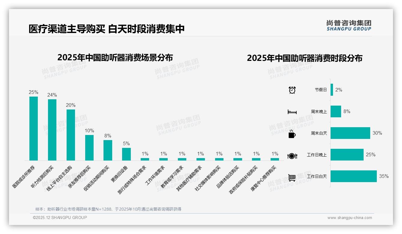 尚普咨询集团行业观察：608-2480元助听器45.6%销售额成黄金赛道-2025年12月-助听器-38