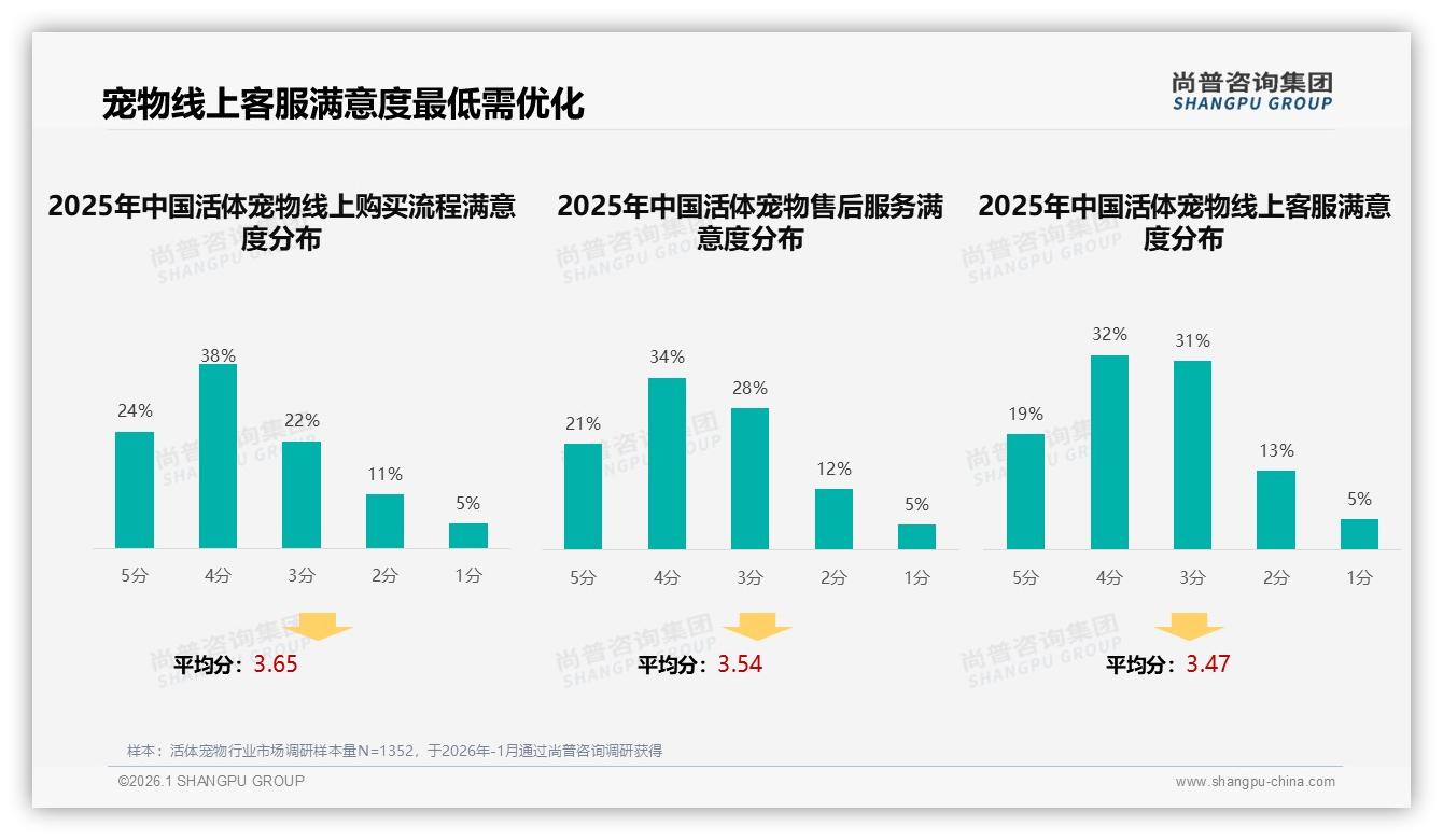 国产品牌58%份额主导活体宠物市场，品质安全型偏好占31%成升级关键-2026年1月-活体宠物-38