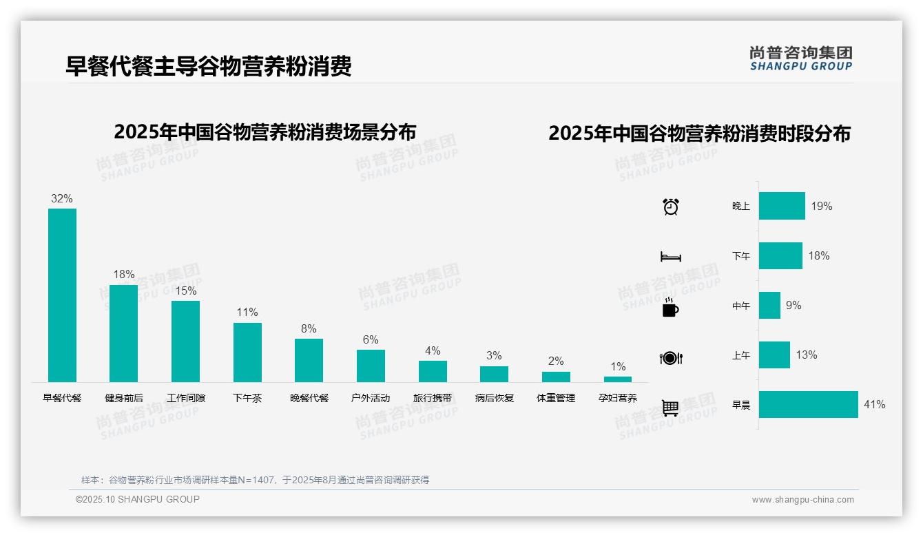 尚普咨询集团报告首次披露：41%消费者早晨食用谷物营养粉-2025年10月-谷物营养粉-38