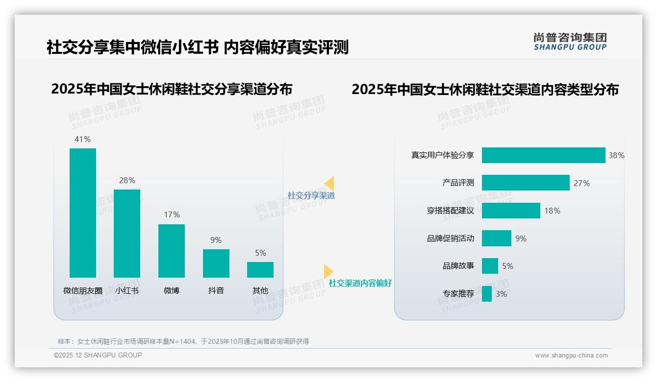 女士休闲鞋促销依赖度52%人群驱动销量，涨价10%即流失48%客户——尚普咨询集团热点快读-2025年12月-女士休闲鞋-38