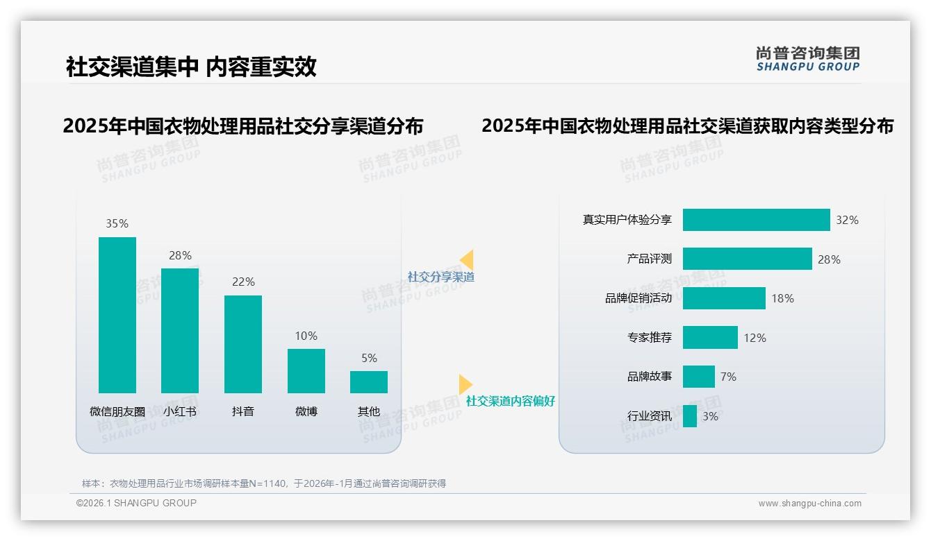 尚普咨询集团权威发布：女性占比57%主导衣物处理用品消费，26-35岁32%为核心人群-2026年1月-衣物处理用品-38
