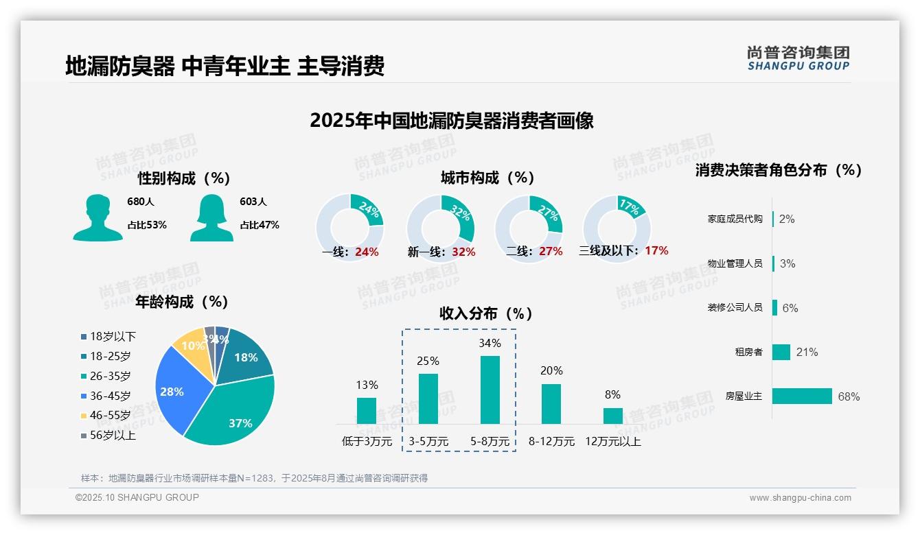 57%地漏防臭器消费者为首次购买用户——尚普咨询集团市场研究报告-2025年10月-地漏防臭器-38