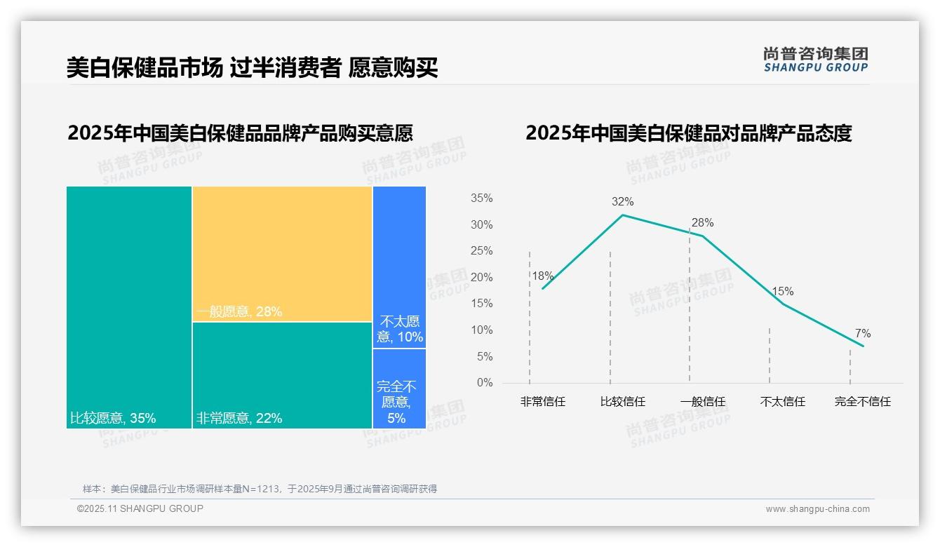 尚普咨询集团报告出炉，指出57%消费者愿意购买美白保健品-2025年11月-美白保健品-38