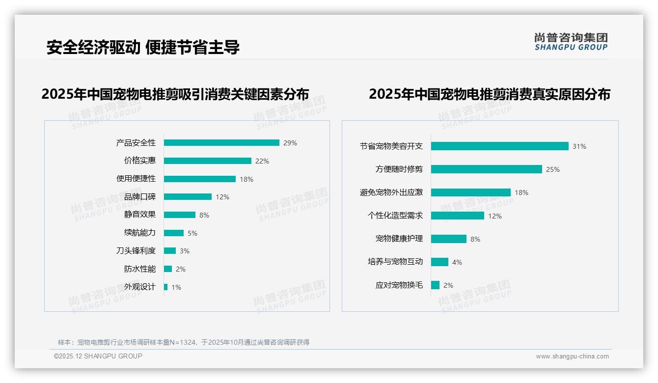 宠物电推剪推荐意愿67%却遭57%体验吐槽，尚普咨询集团趋势雷达报告-2025年12月-宠物电推剪-38
