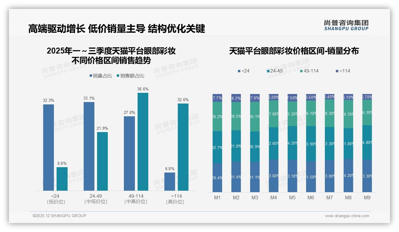 眼部彩妆34%消费者单次预算50-100元，中价位心智空位如何卡位——尚普咨询集团白皮书指出-2025年12月-眼部彩妆-38
