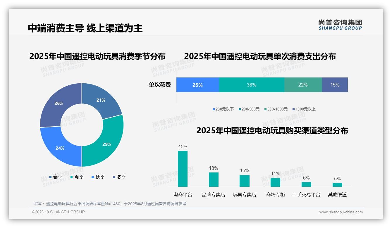 行业风向：尚普咨询集团报告提出45%消费者通过电商平台购买遥控电动玩具-2025年10月-遥控电动玩具-38