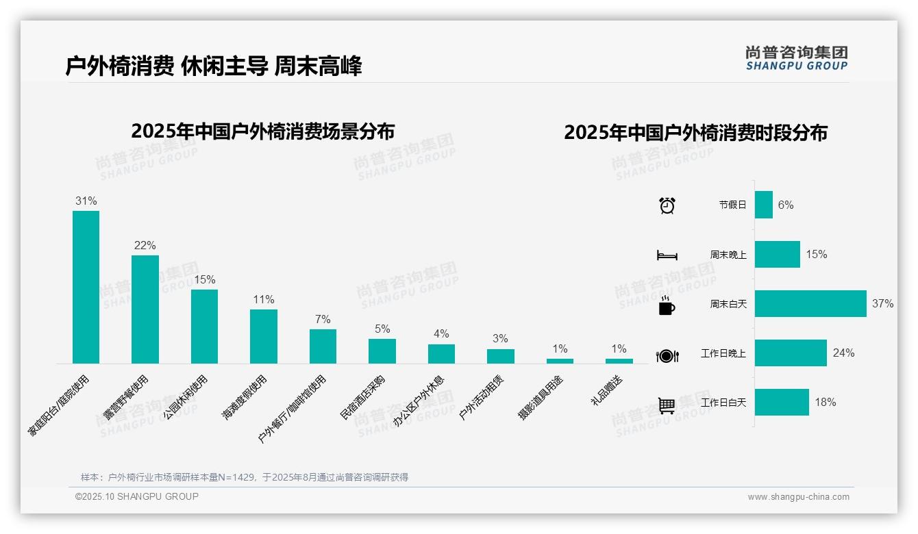 一文读懂夏季户外椅消费占比43%25：尚普咨询集团报告精编-2025年10月-户外椅-38