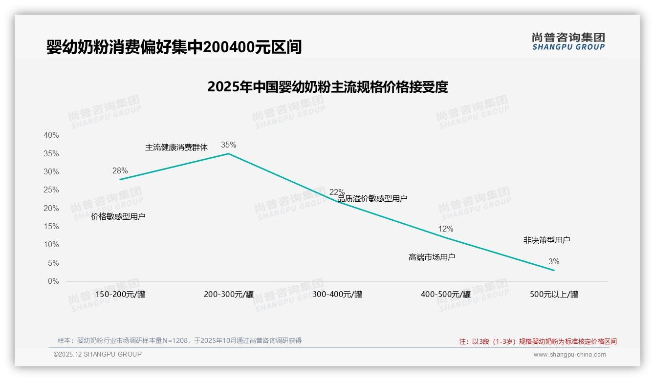 高端奶粉464元以上占29.4%销售额却仅4.3%销量，溢价红利待深挖——尚普咨询集团白皮书指出-2025年12月-婴幼奶粉-38