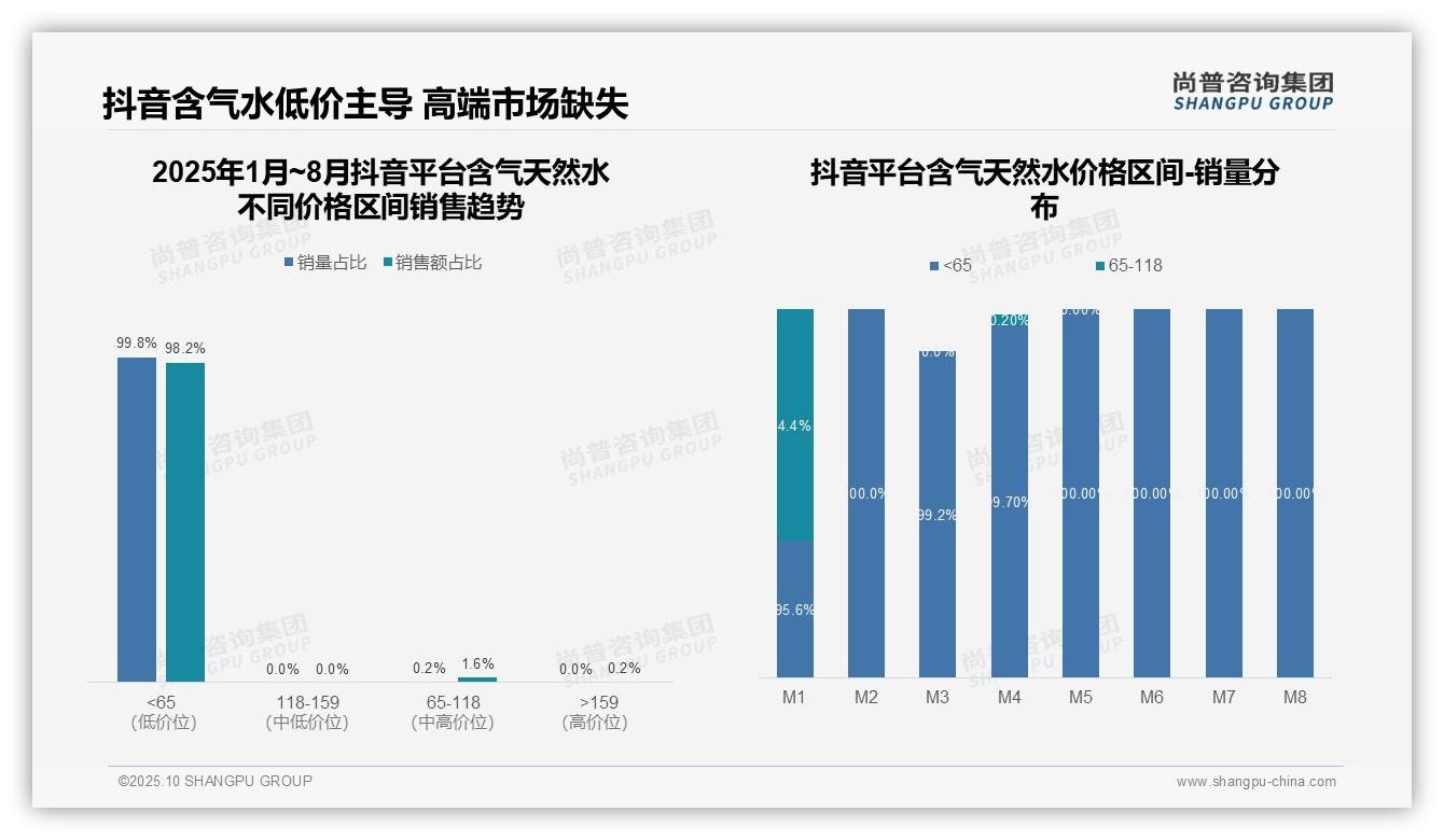 抖音含气天然水98.2%销量来自低价区间——尚普咨询集团数据解读-2025年10月-含气天然水-38