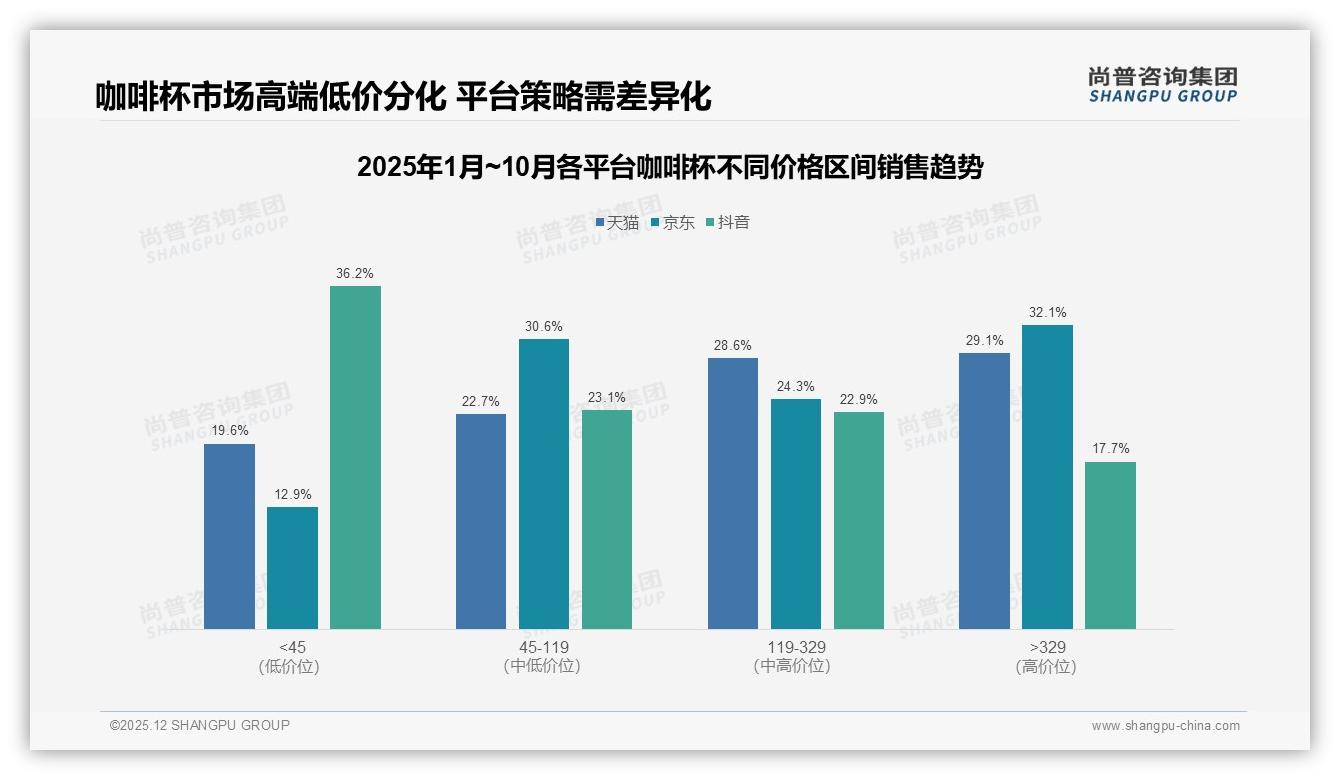 尚普咨询集团品类洞察：38%消费者靠电商平台52%下单咖啡杯，材质设计碾压品牌价格-2025年12月-咖啡杯-38