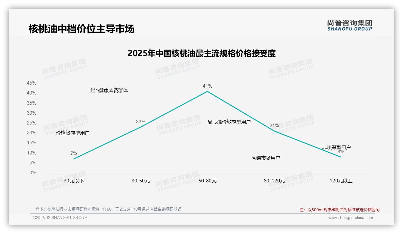 47%消费者愿涨价仍购，核桃油需求刚性显现——尚普咨询集团核桃油调研结果-2025年12月-核桃油-38