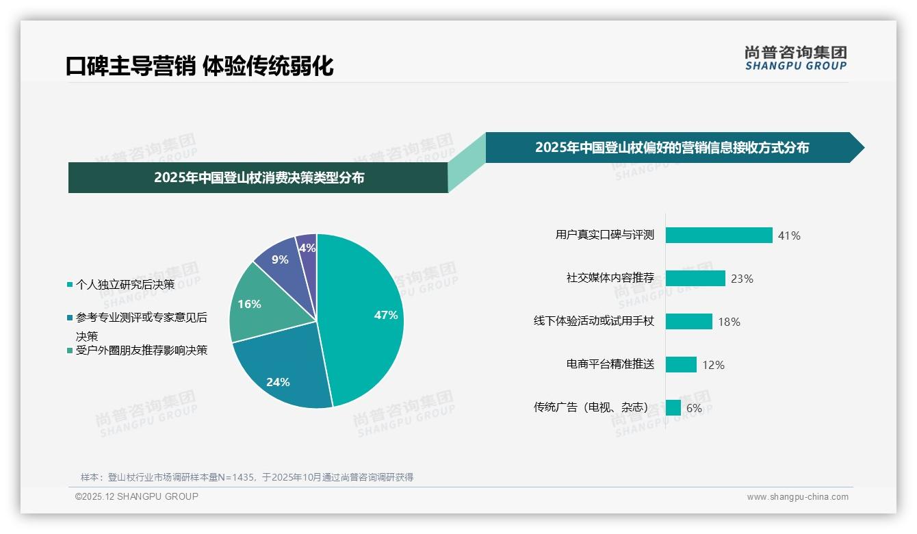 尚普咨询集团消费研究：45%综合电商购登山杖，32%平台信息先入为主-2025年12月-登山杖-38
