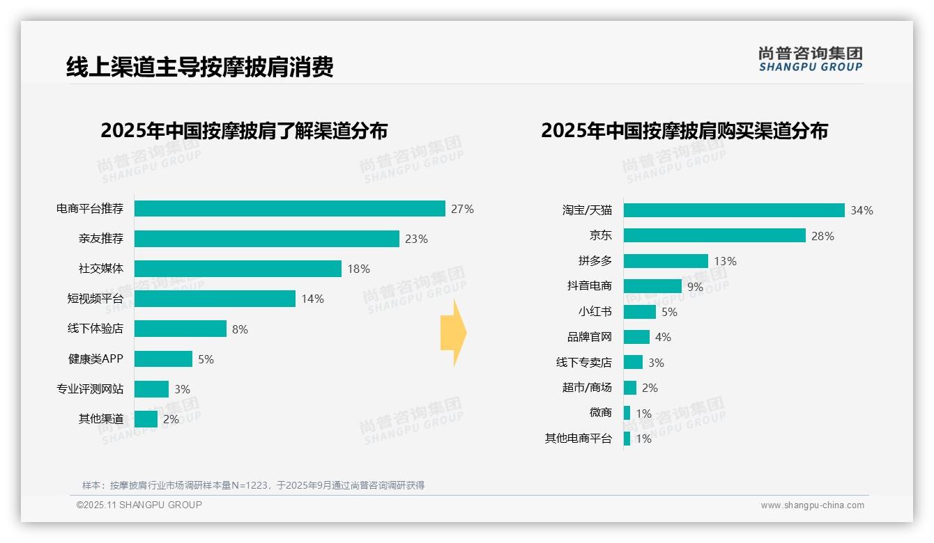 行业风向：尚普咨询集团报告提出冬季使用高峰占比36%-2025年11月-按摩披肩-38