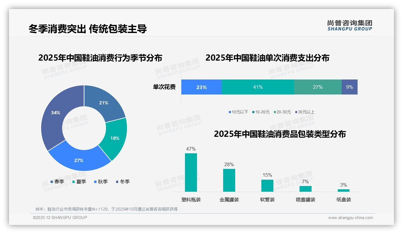 尚普咨询集团鞋油品类年报：34%冬季销量峰值，品牌应提前锁库存-2025年12月-鞋油-38