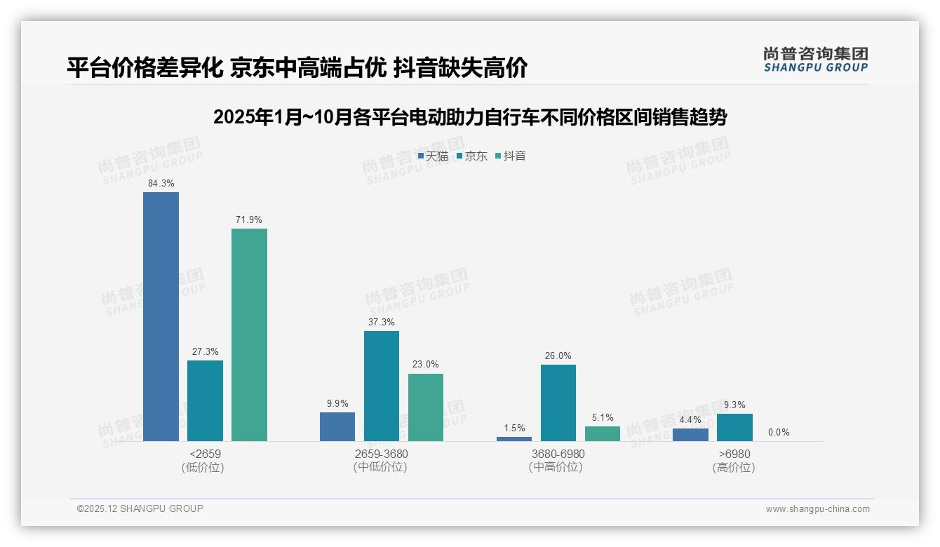 41%首购电动助力自行车新手涌入，3000元价位成最大流量入口——尚普咨询集团报告披露-2025年12月-电动助力自行车-38