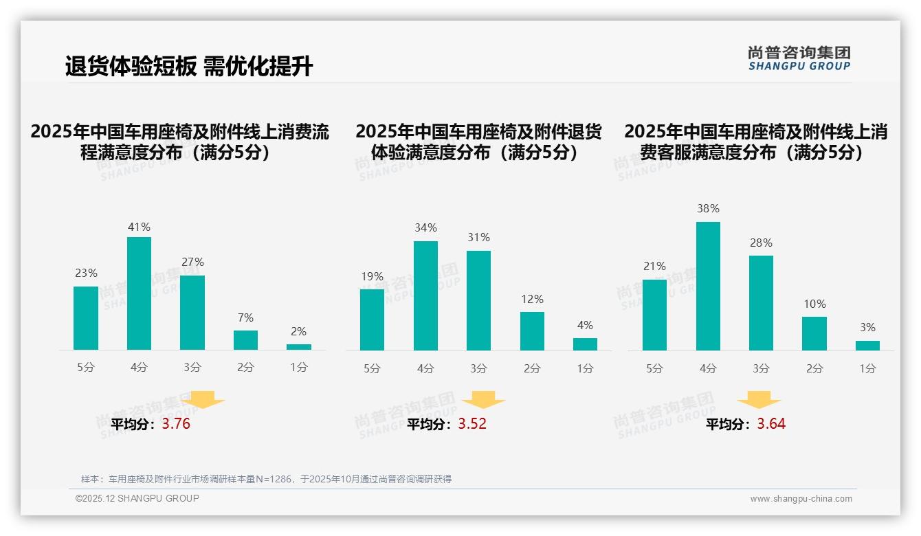 智能推荐25%需求爆发，车用座椅及附件数字化体验如何再升级——尚普咨询集团白皮书指出-2025年12月-车用座椅及附件-38