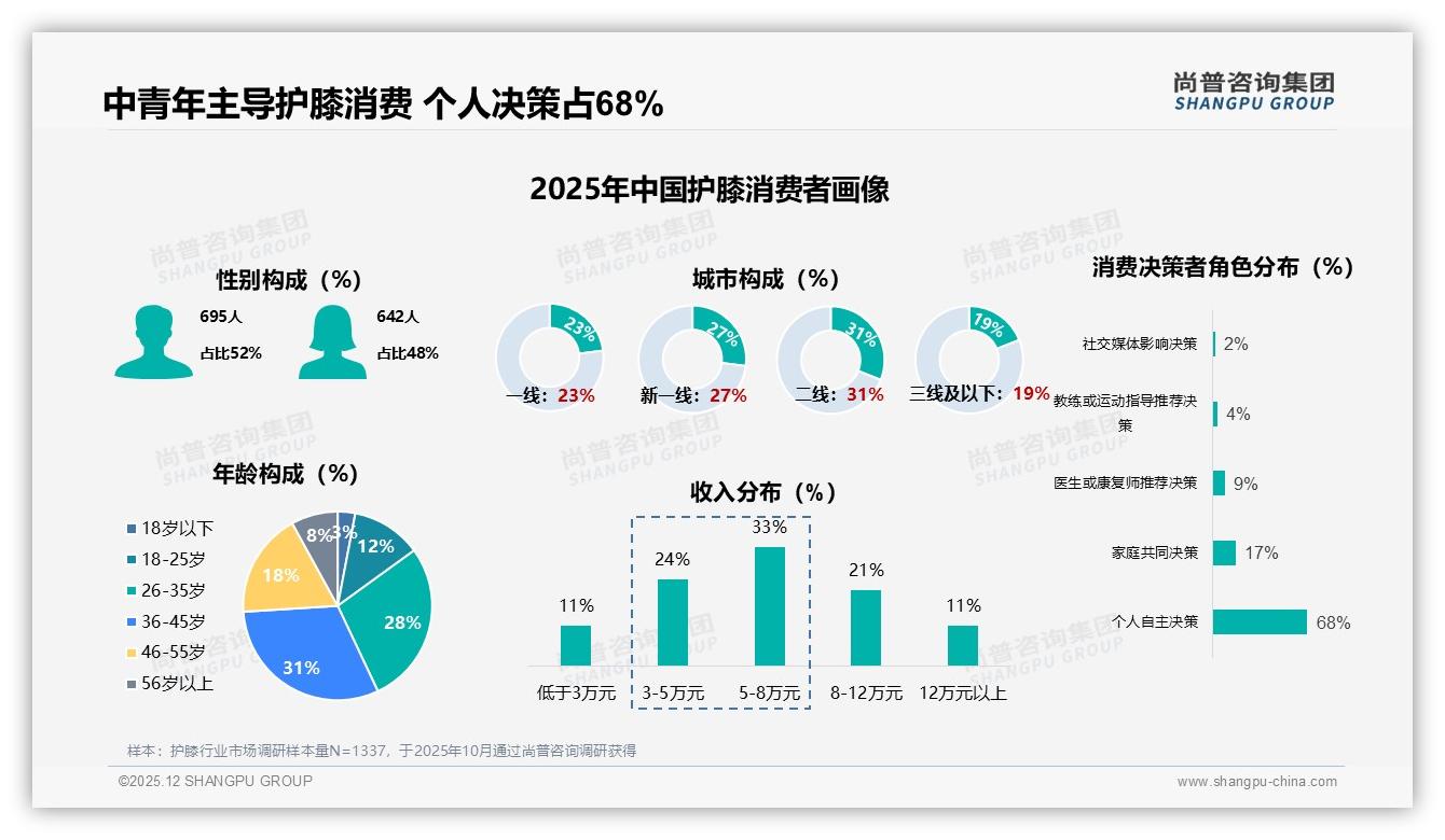 50至100元护膝价格接受度41%最高，性价比成成交黄金带——尚普咨询集团护膝白皮书指出-2025年12月-护膝-38
