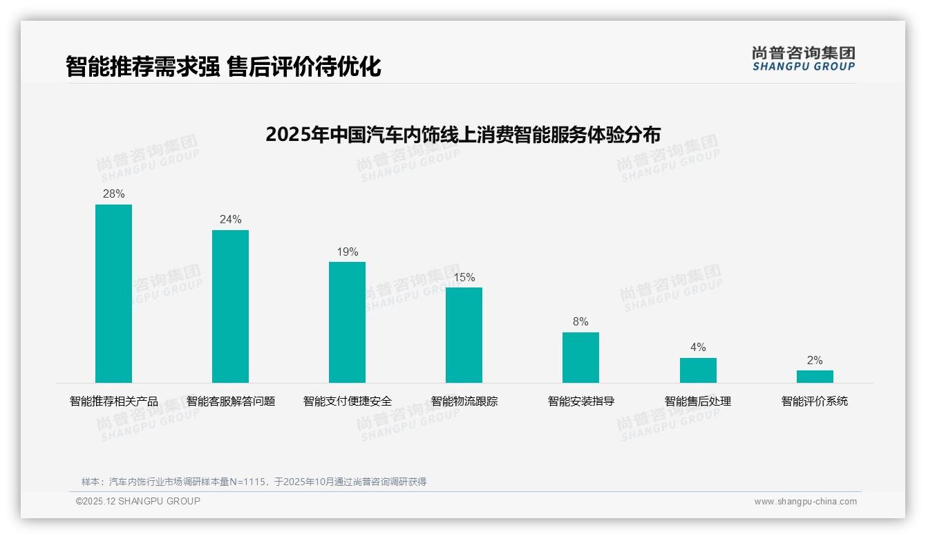 尚普咨询集团数据洞察：61%男性中青年主导汽车内饰百元平价消费-2025年12月-汽车内饰-38