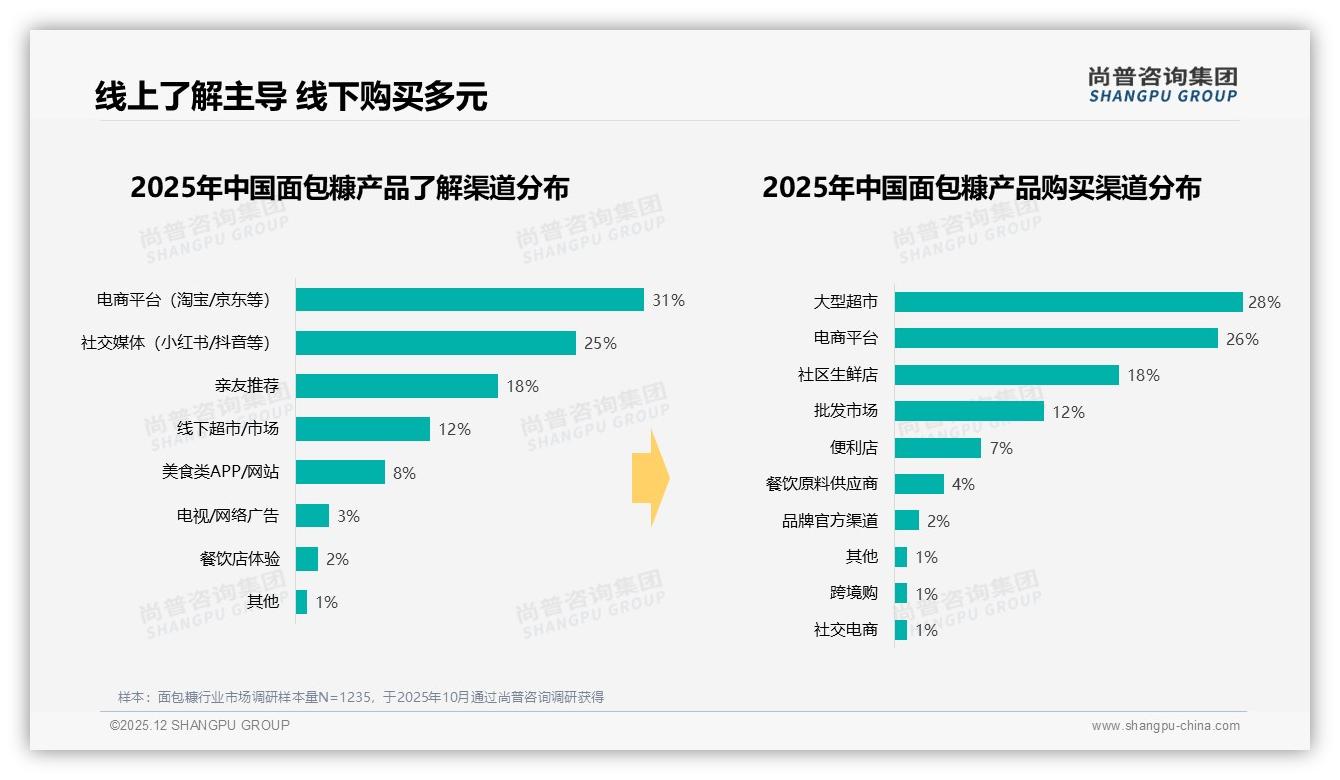 尚普咨询集团权威发布：女性消费者57%主导面包糠家庭场景，品牌如何抓住41%家庭主厨刚需-2025年12月-面包糠-38